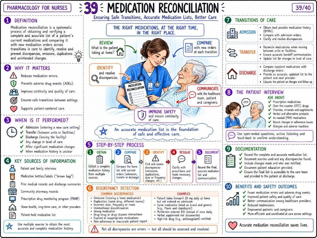 Medication Reconciliation & Safe Transitions